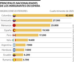 Principales nacionalidades de los inmigrantes en España