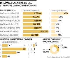Dinámica salarial y laboral en start-ups de América Latina