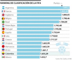 Ranking de selecciones de futbol de la Fifa
