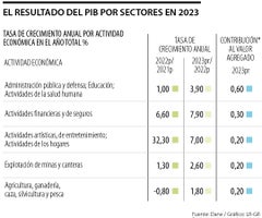 PIB de 2023 por sectores