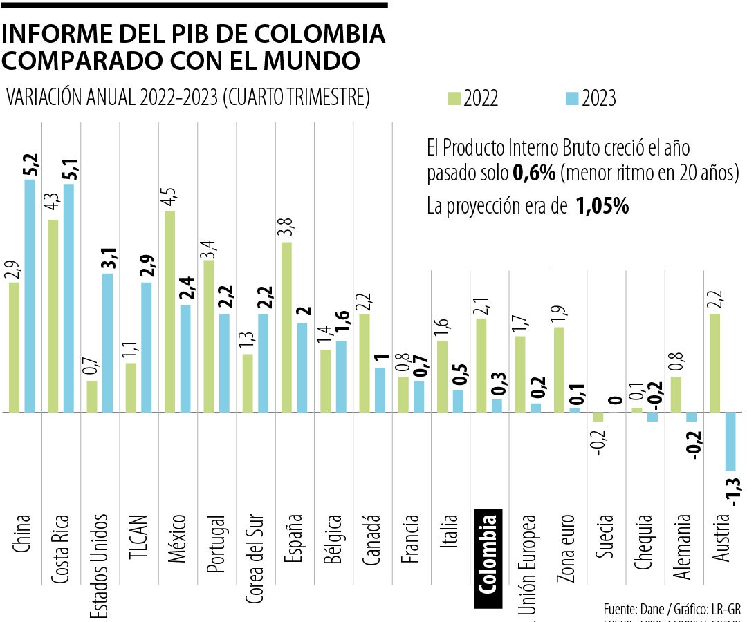 PIB de Colombia comparado con otros países