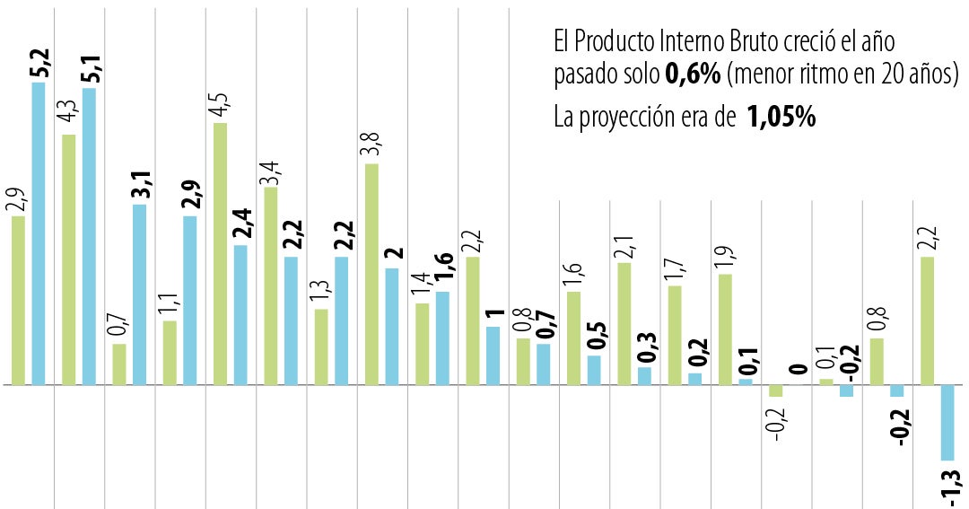 Así le fue al PIB de Colombia el cuarto trimestre comparado con otros ...