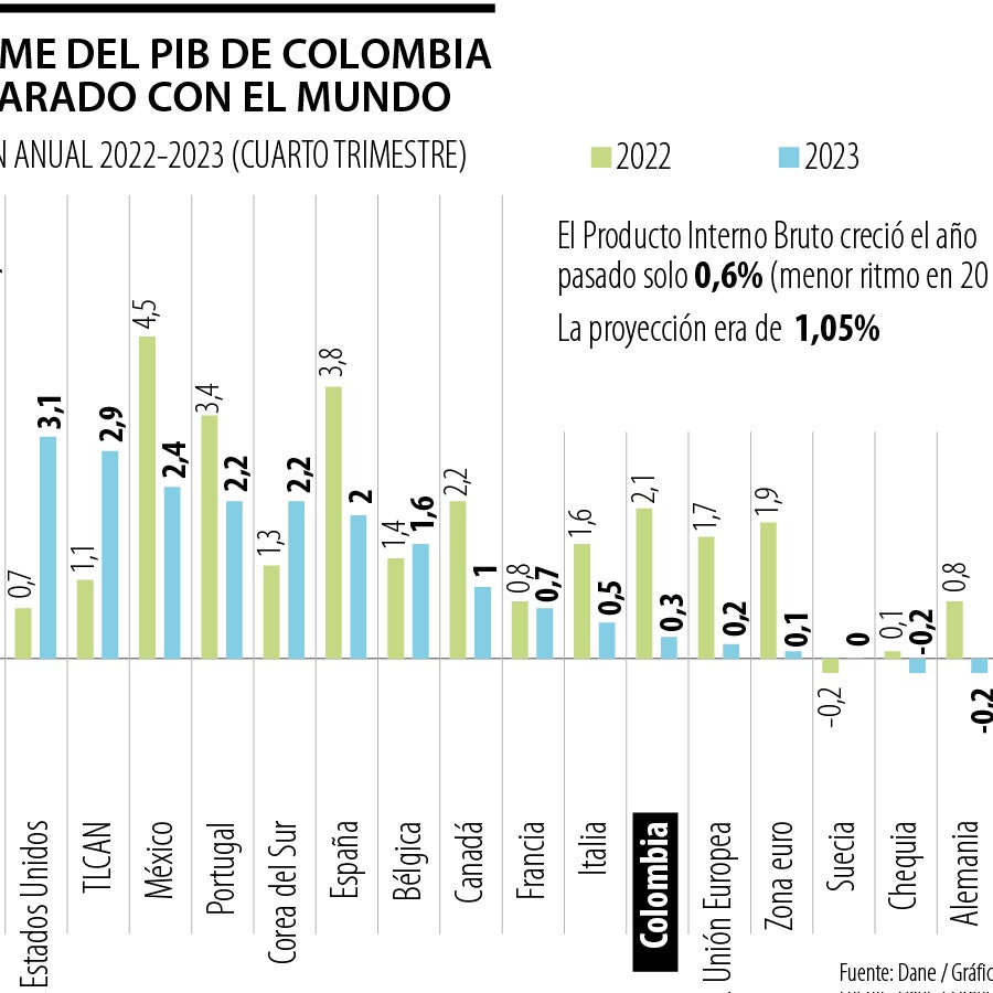 Así le fue al PIB de Colombia el cuarto trimestre comparado con otros ...
