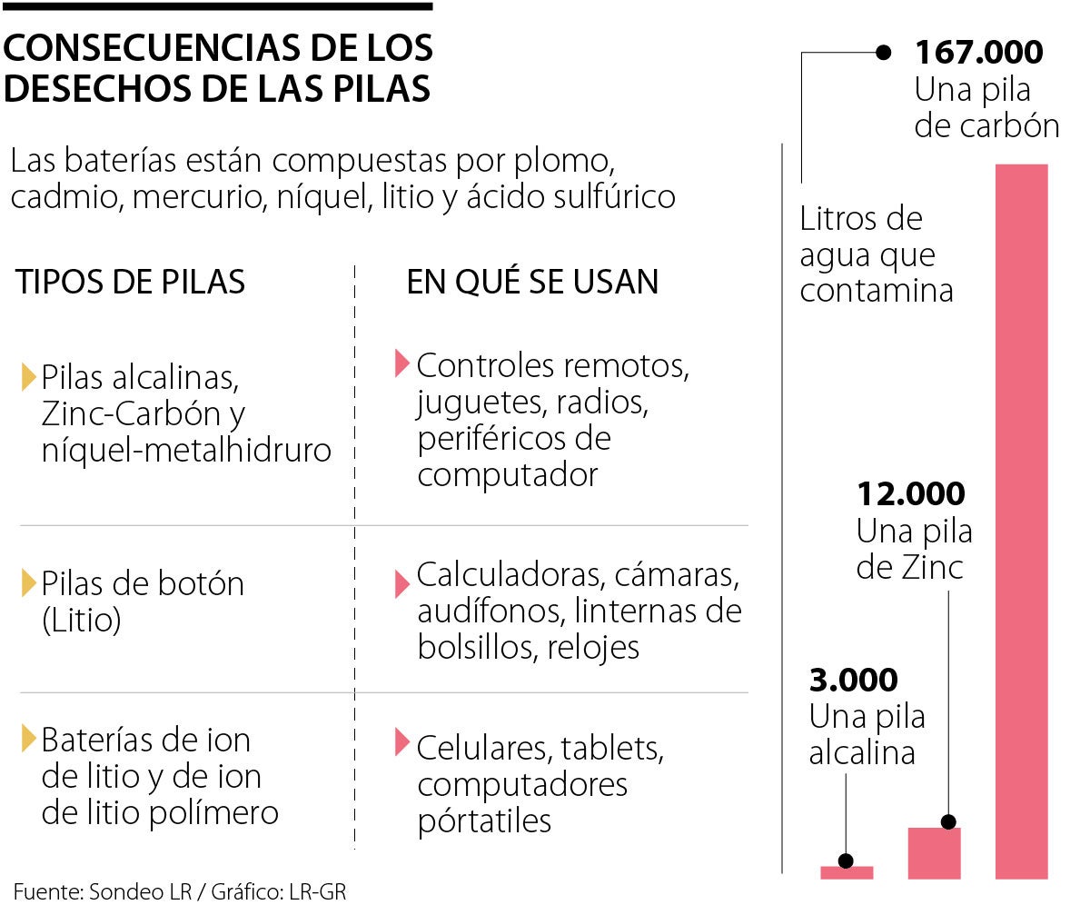 Estas son las consecuencias por los desechos de baterías que se utilizan una única vez