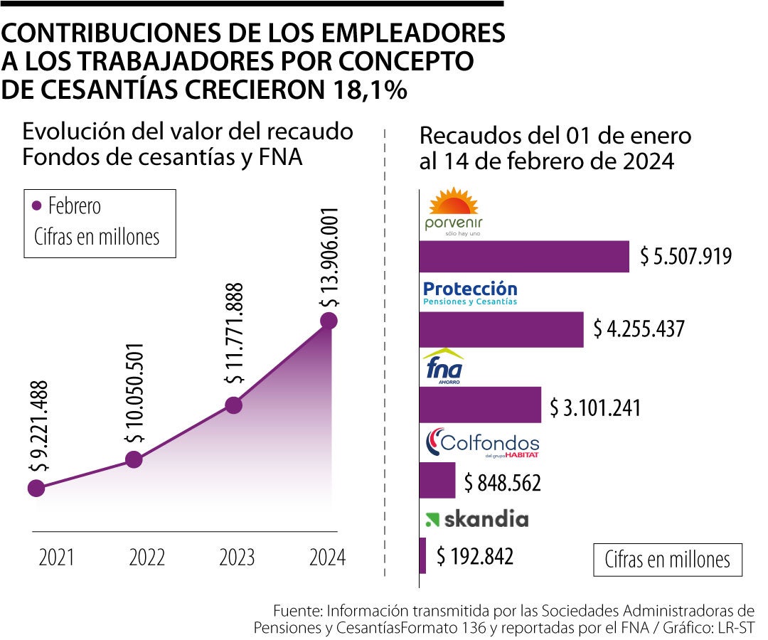 Recaudo de cesantías causadas en 2023