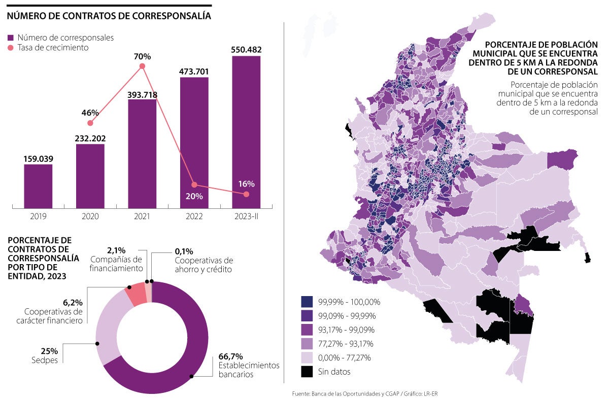 Comportamiento de los corresponsales bancarios