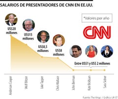 Salarios de presentadores en CNN