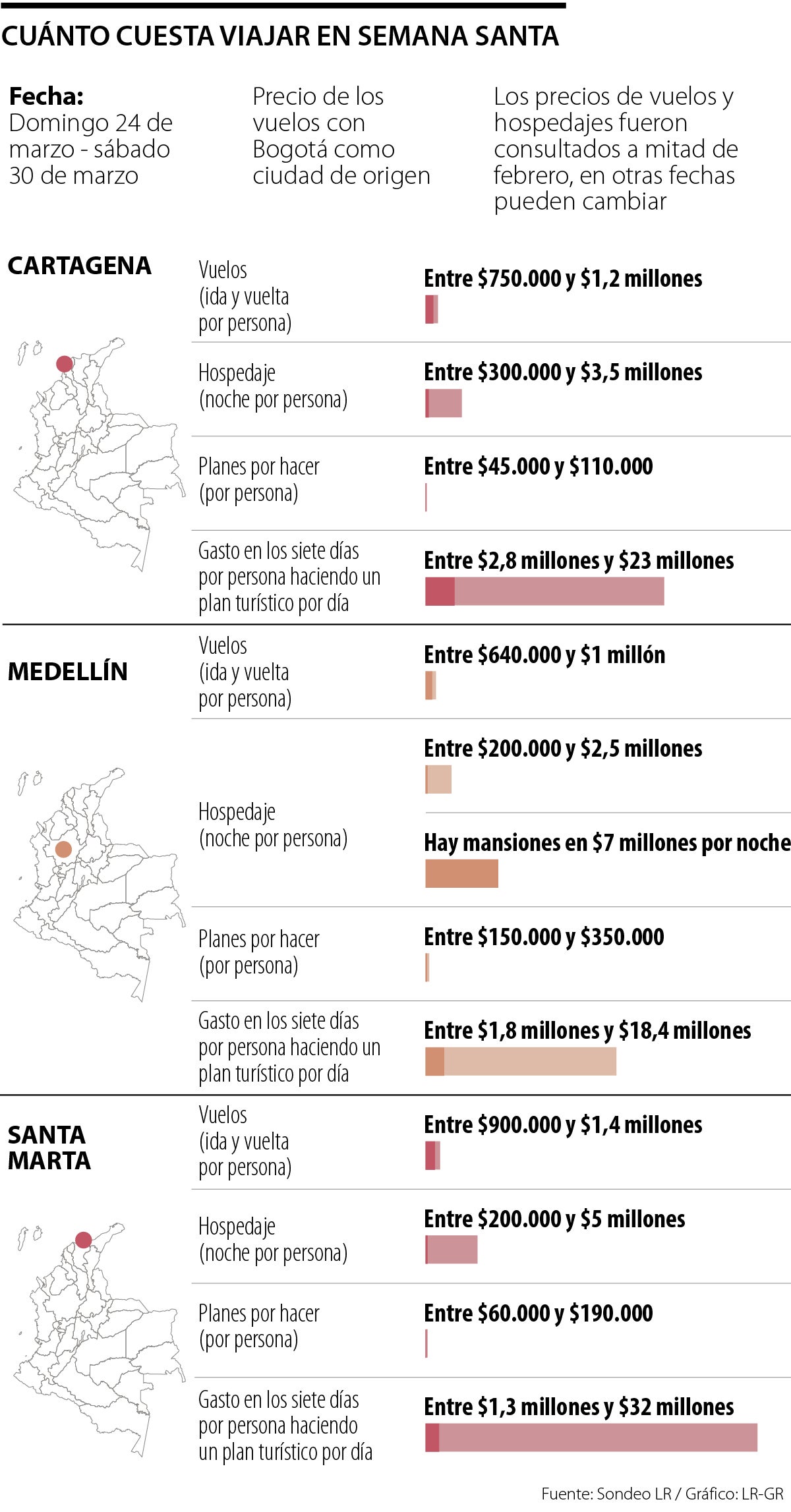 ¿Cuánto cuesta viajar en Semana Santa?