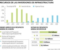 Recursos de las inversiones de infraestructura