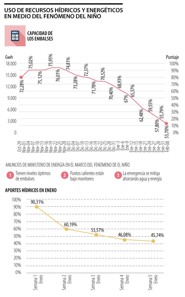 Nivel de embalses