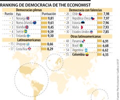 Ranking de democracias de The Economist