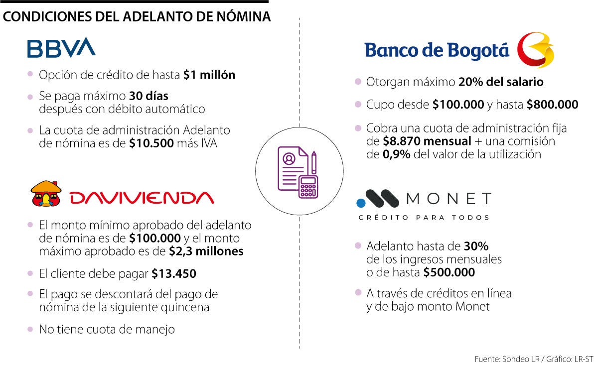 ¿Cuánto de su nómina le puede adelantar su entidad financiera y cuánto le cobran?