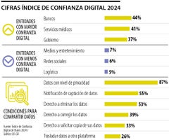 Índice de Confianza Digital 2024 Índice de Confianza Digital 2024 pone a bancos como las entidades más seguras