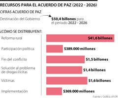 Cifras recursos Acuerdo de Paz Esta es la destinación presupuestal para el Acuerdo de Paz, periodo (2022 - 2026)
