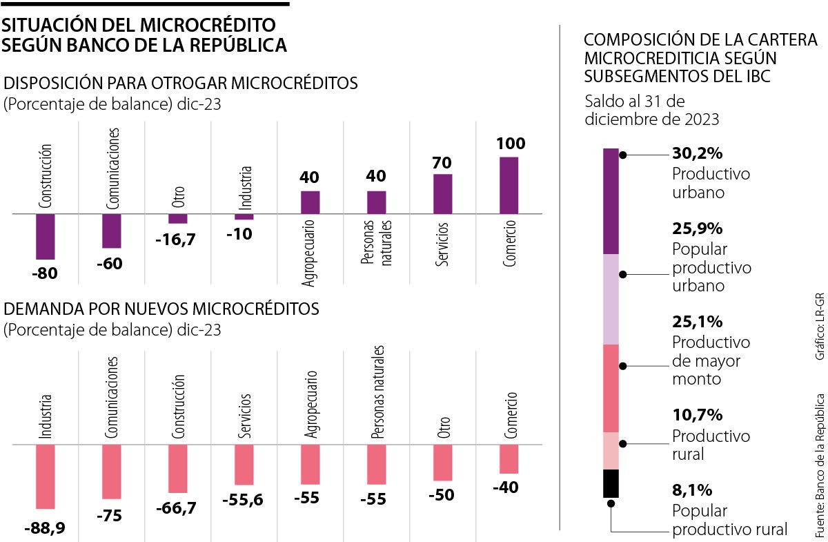 La cartera vencida del microcrédito sube tres veces más que la de vivienda en 2023