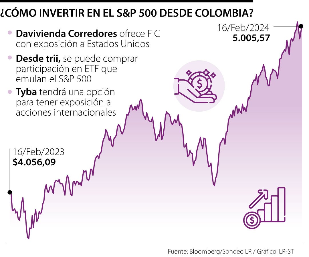 Sepa cómo invertir desde Colombia en el S&P 500 luego de que tocara sus máximos