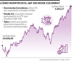 Así puede invertir en el S&P 500 desde Colombia