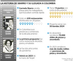 La historia de Sbarro en Colombia