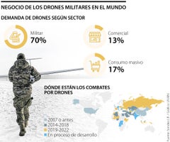 Aporte de los drones en la guerra de Ucrania