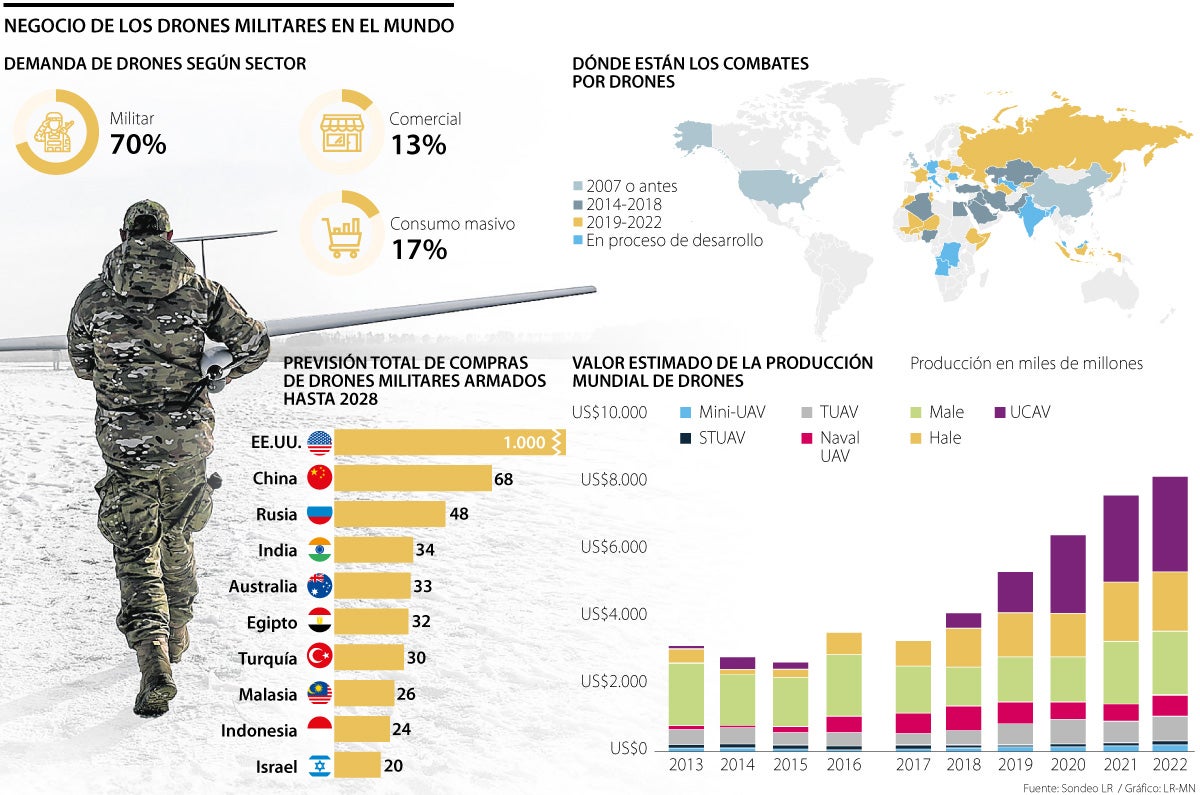 Aporte de drones en los conflictos bélicos