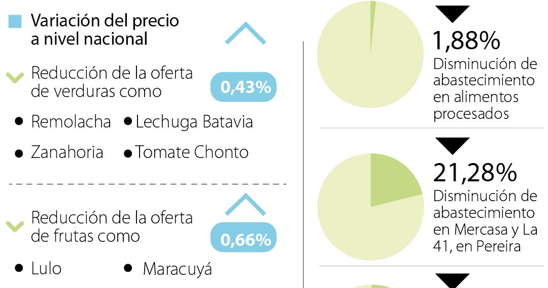 Leve alza de precio de alimentos, pese a las afectaciones por cambios ...