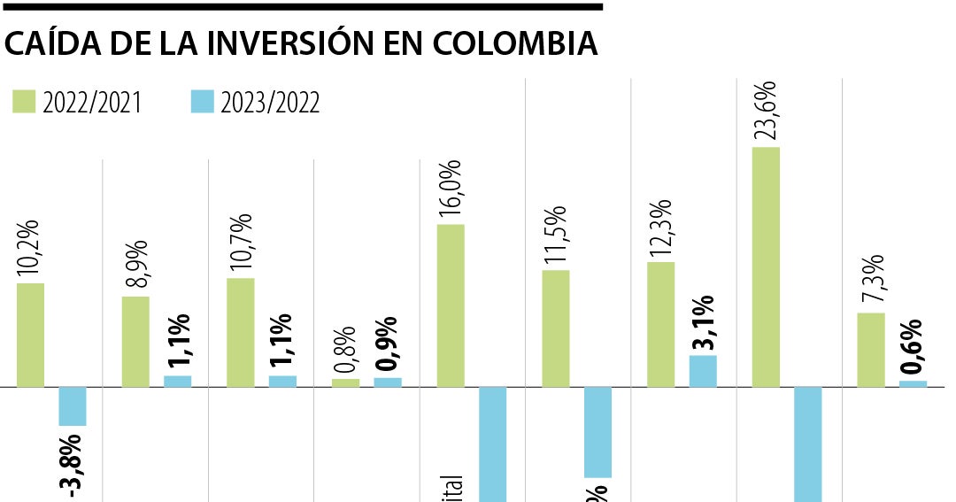 La caída de la inversión de 24,8% el año pasado complicará la ...