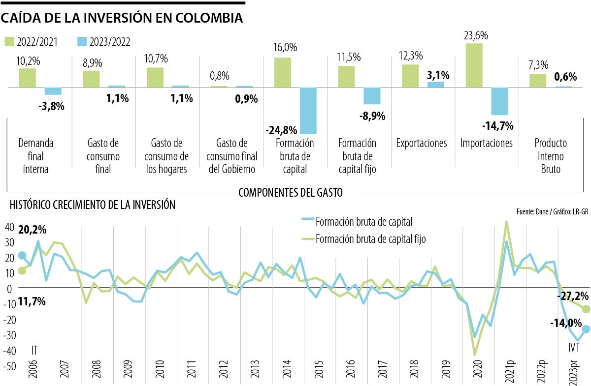 La caída de la inversión de 24,8% el año pasado complicará la reactivación económica