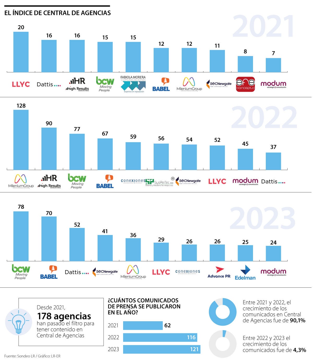 Ranking de agencias LR