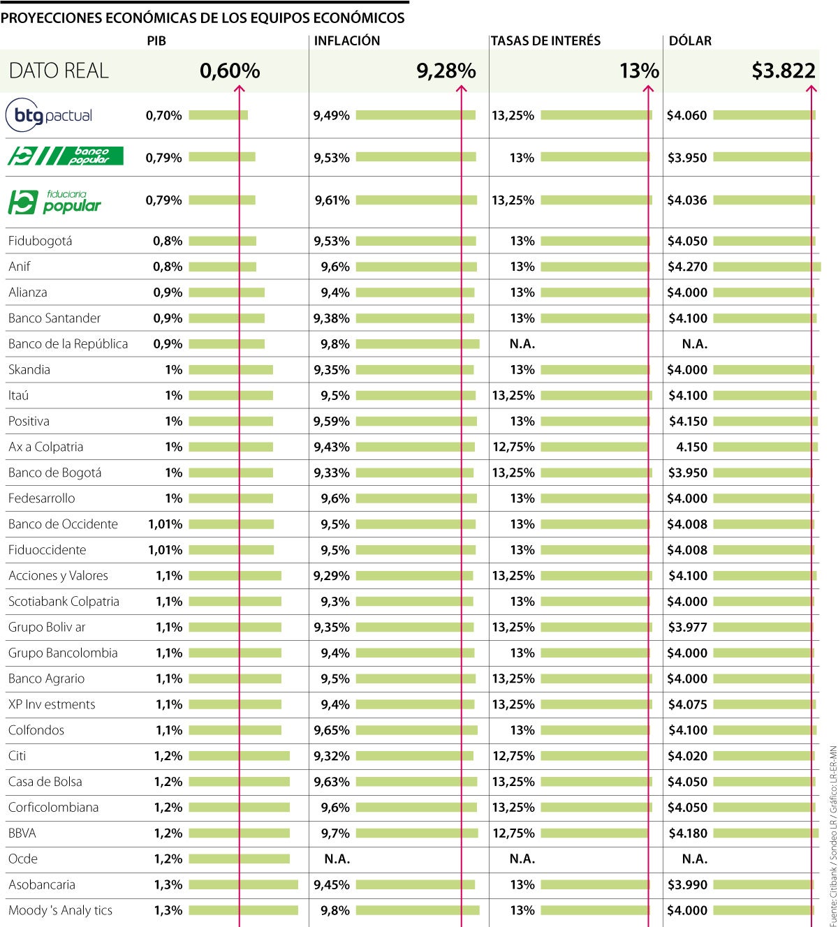 Proyecciones económicas de los equipos económicos