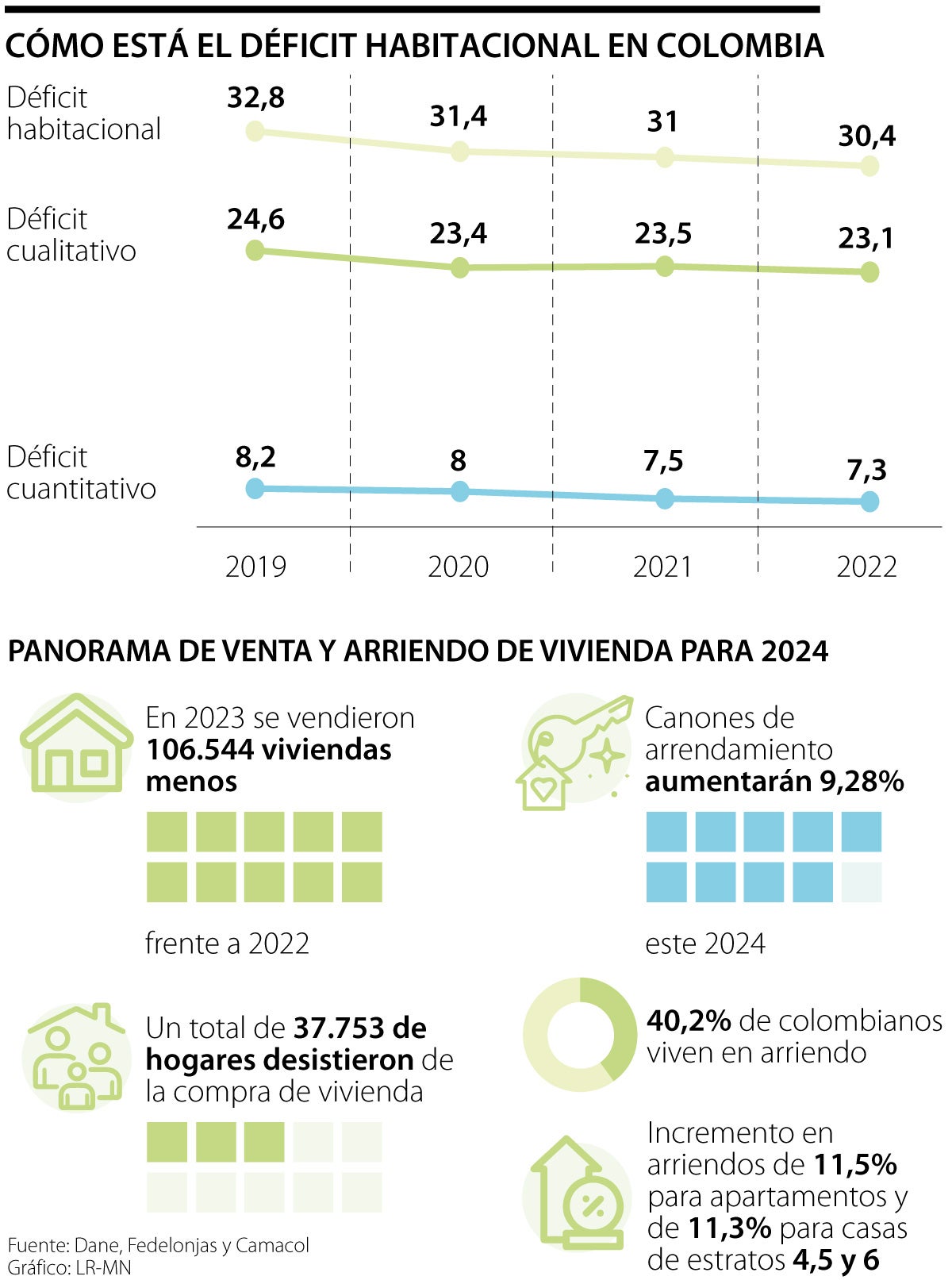 El déficit habitacional se cerraría con construcción de cerca de 520.000 casas anuales