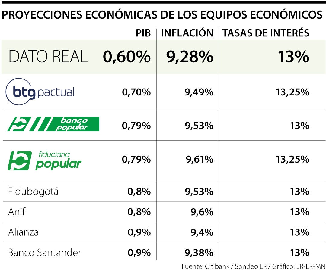 Proyecciones de los equipos económicos
