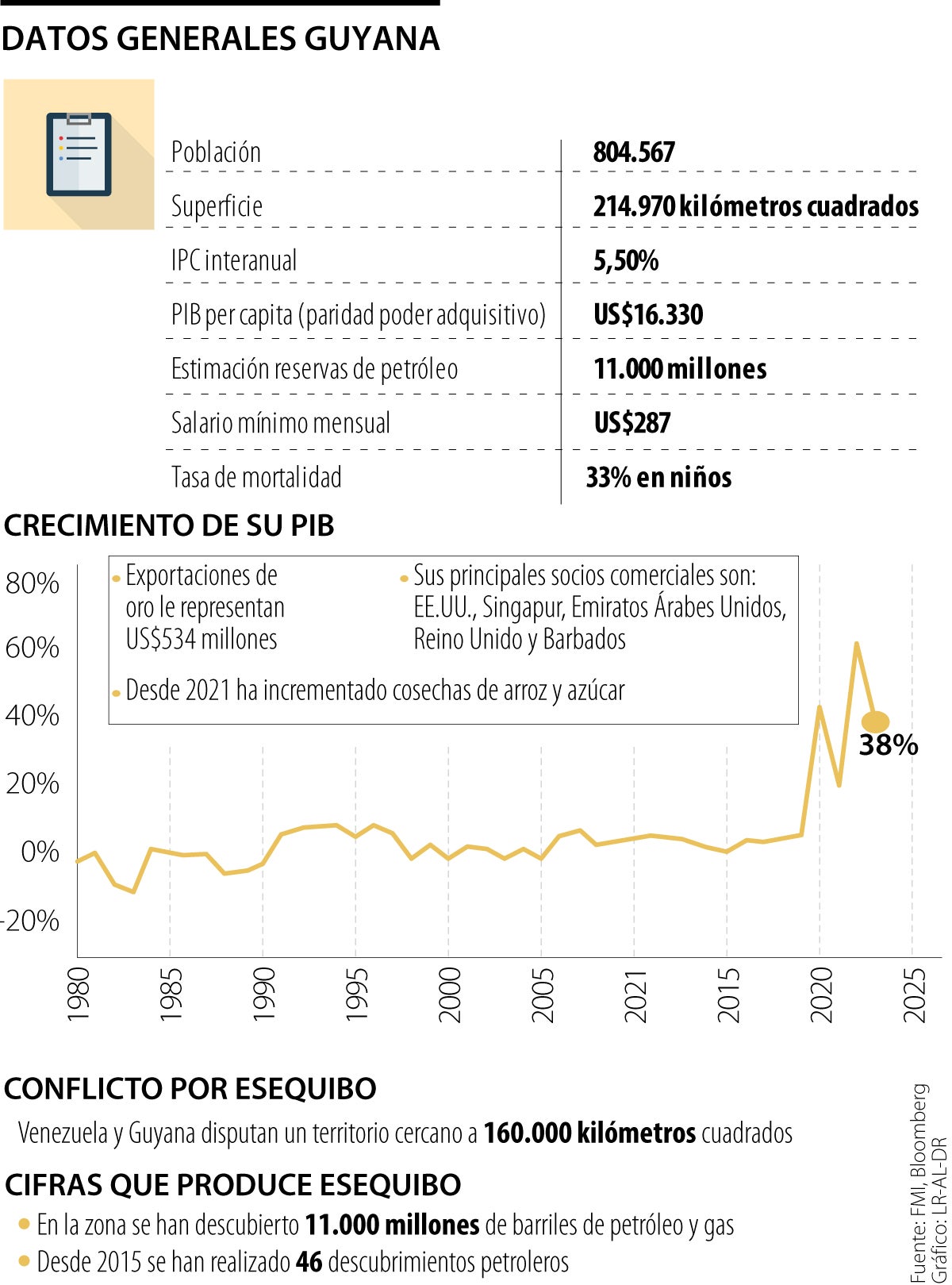 Economía y demografía de Guyana