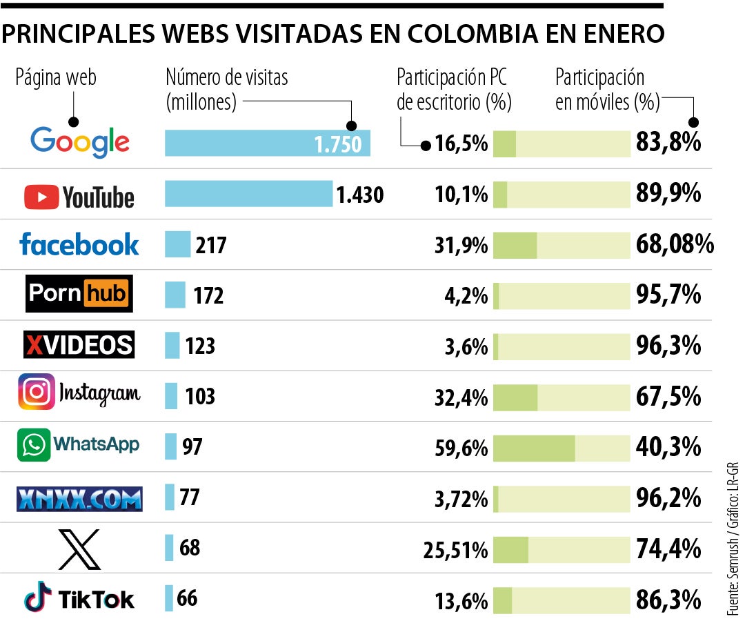 Most visited websites in Colombia in January