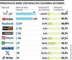 Sitos web más visitados en Colombia en enero Sitos web más visitados en Colombia en enero