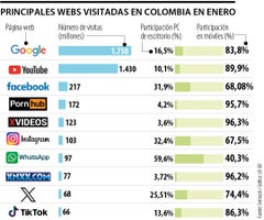 Sitos web más visitados en Colombia en enero