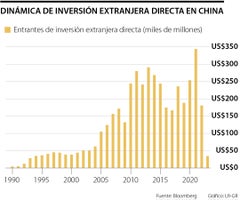 Inversión extranjera directa en China