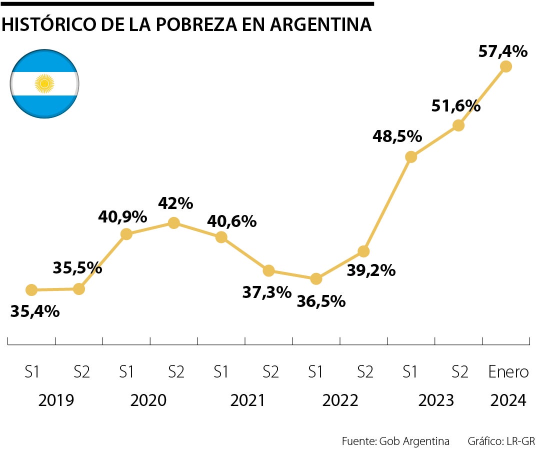 La pobreza de Argentina alcanzó 57,4% en enero, nivel más alto en al menos 20 años