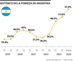 Pobreza en Argentina