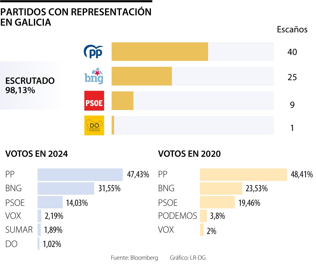 Resultados elecciones de Galicia