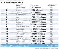 Cifras deudas EPS presentadas por la Contraloría General de la República