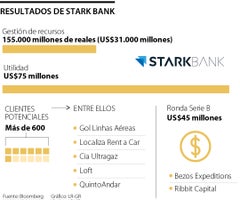 Resultados de Stark Bank en 2023