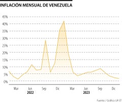 Inflación mensual de Venezuela