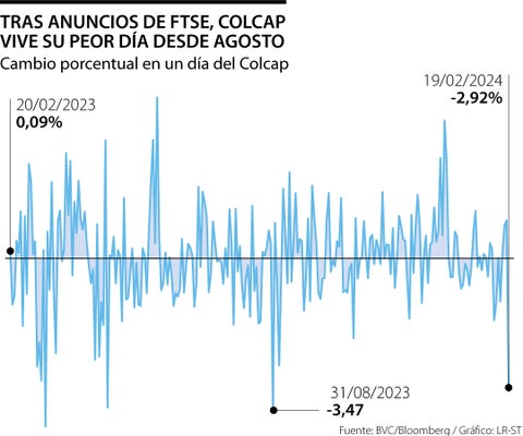 El Colcap tuvo su mayor caída desde agosto tras los cambios anunciados por el Ftse