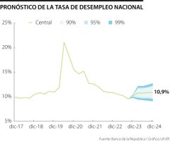 Pronóstico de desempleo