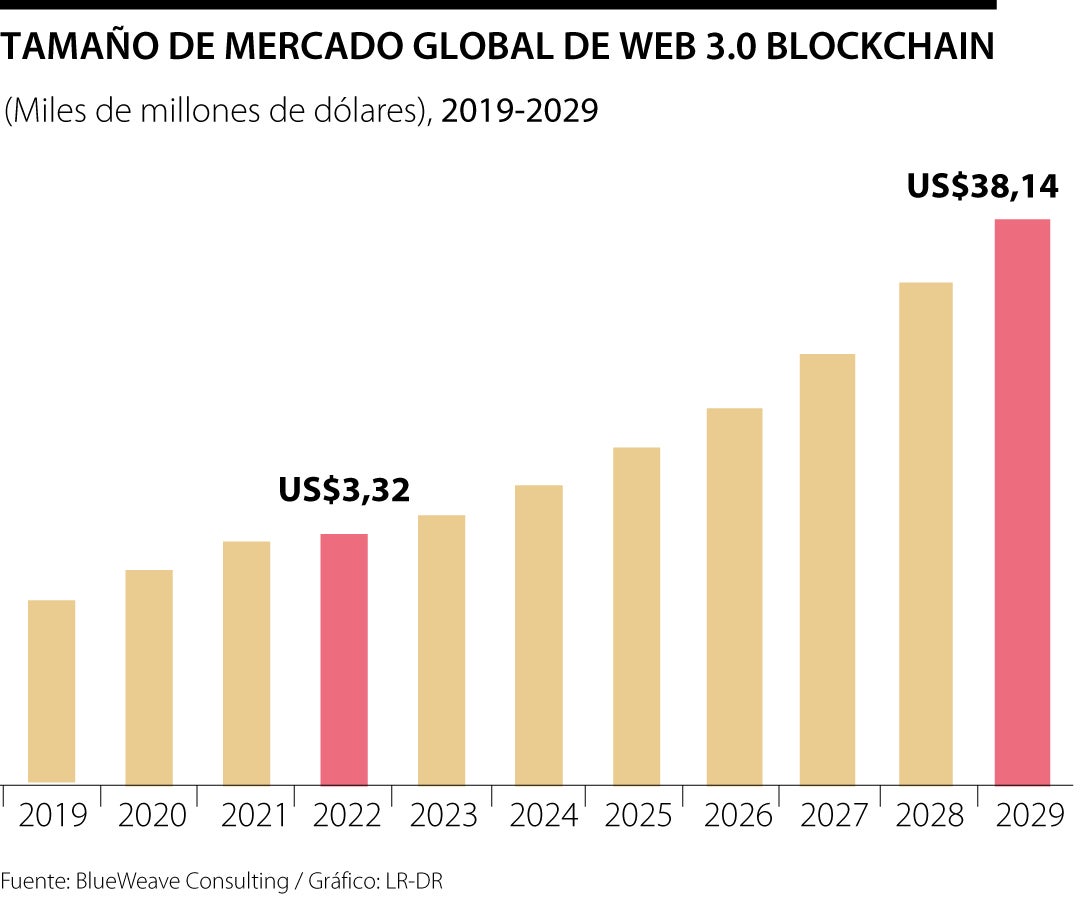 Tamaño del mercado de blockchain en el mundo