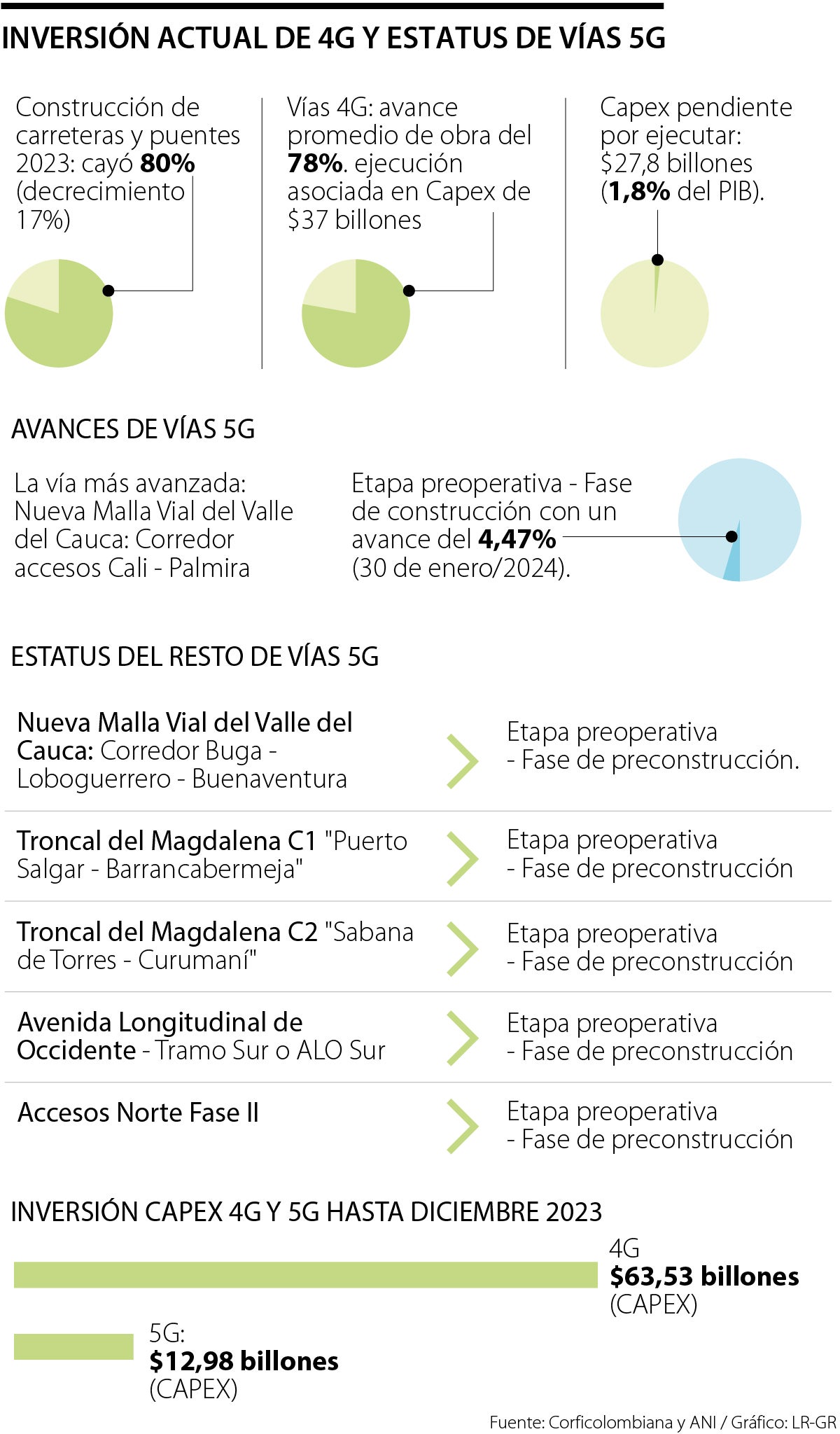 Vías 5G ayudarían con el crecimiento económico