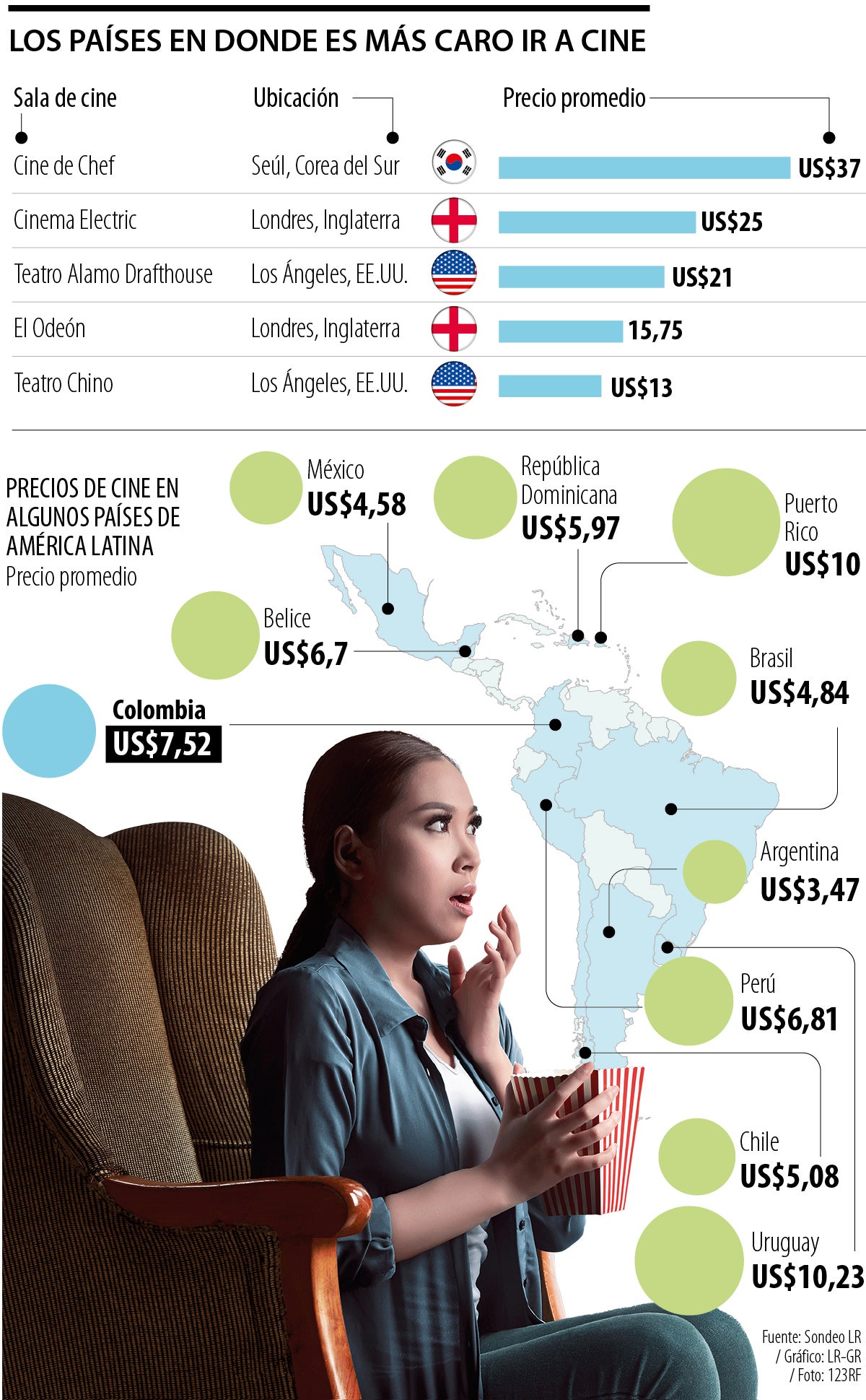 Los precios de las salas de cine más caras del mundo