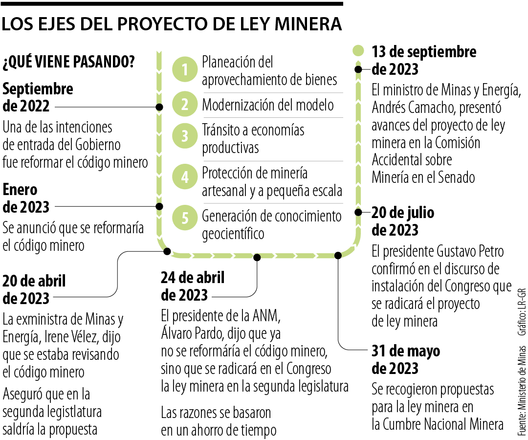 Los ejes centrales de la ley minera presentados en septiembre de 2023