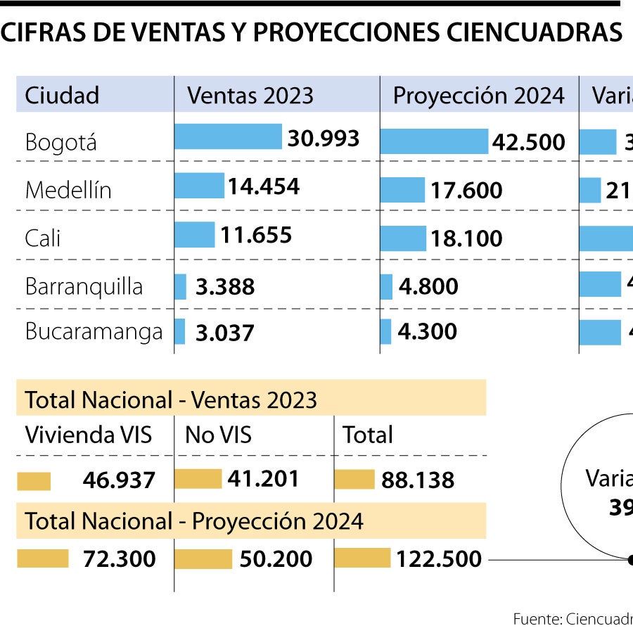 Ciencuadras proyecta crecimiento de 39% en el sector de ventas de ...