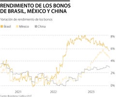 Rendimiento de bonos de México, Brasil y China
